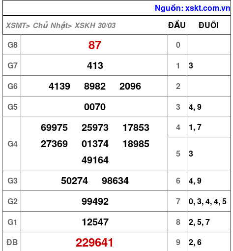 Kết quả XSKH ngày 30-3-2025