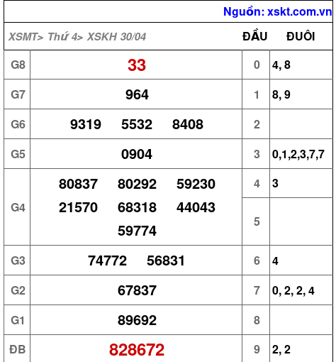 XSKH ngày 30-4-2025