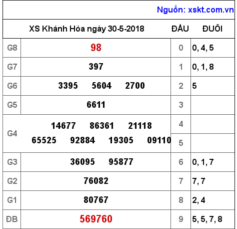 XSKH ngày 30-5-2018