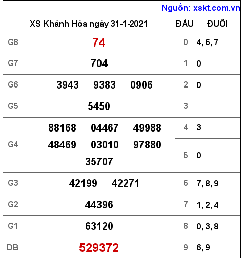 XSKH ngày 31-1-2021