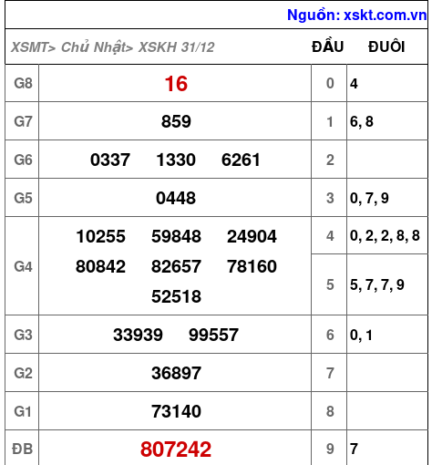 XSKH ngày 31-12-2023