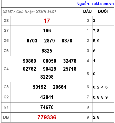 Kết quả XSKH ngày 31-7-2022