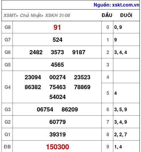 XSKH ngày 31-8-2025
