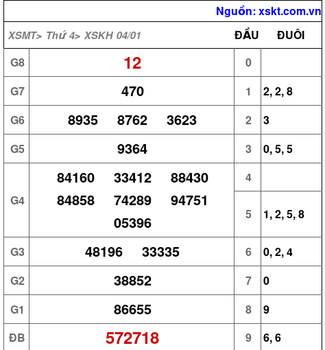Kết quả XSKH ngày 4-1-2023