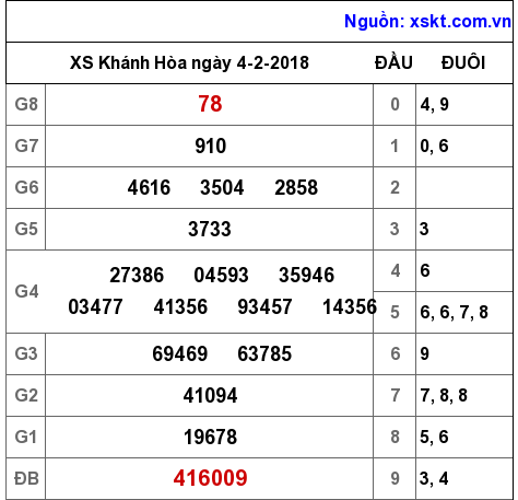 XSKH ngày 4-2-2018