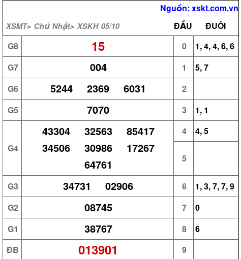 XSKH ngày 5-10-2025