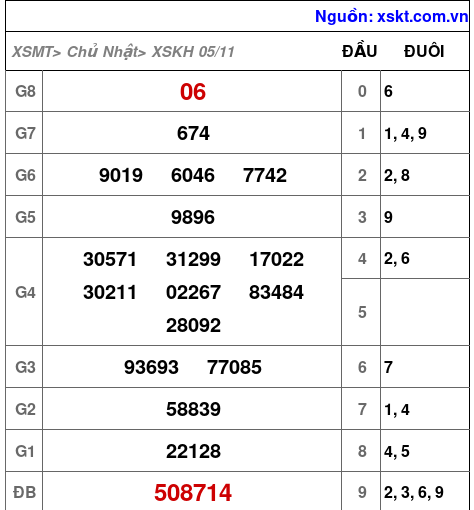 XSKH ngày 5-11-2023
