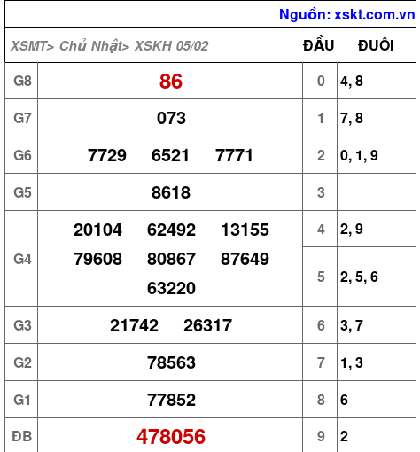 Kết quả XSKH ngày 5-2-2023