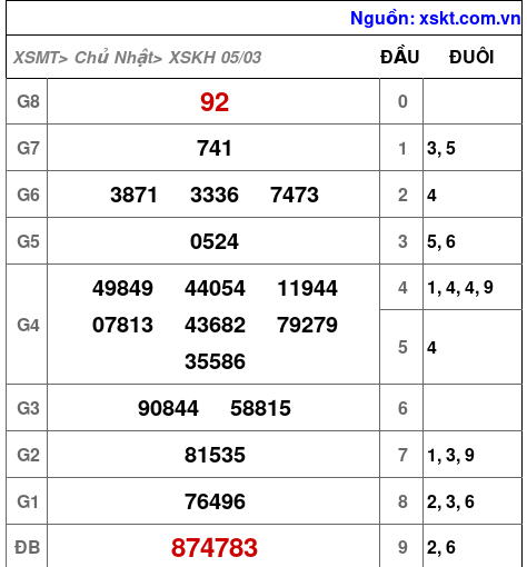 Kết quả XSKH ngày 5-3-2023