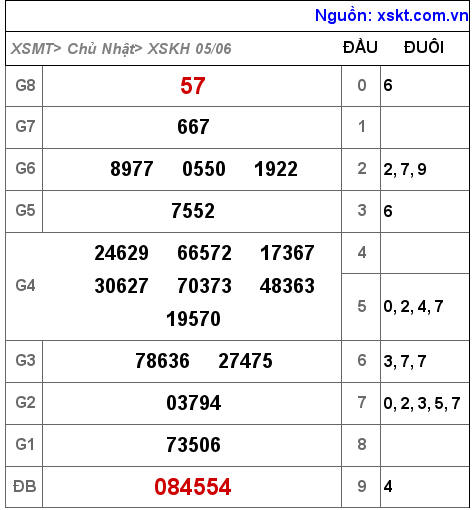 Kết quả XSKH ngày 5-6-2022