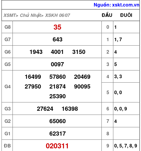 Kết quả XSKH ngày 6-7-2025