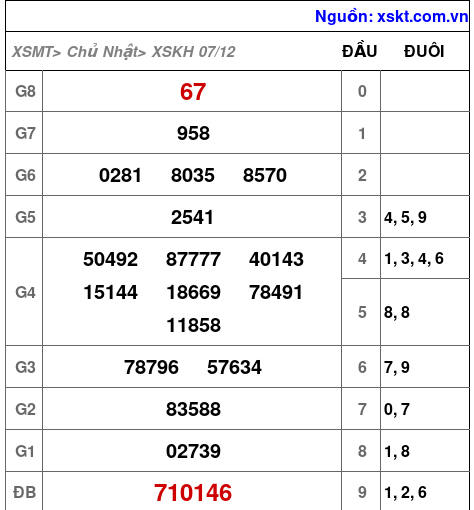 XSKH ngày 7-12-2025