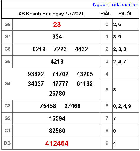 XSKH ngày 7-7-2021