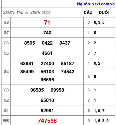 Kết quả XSKH ngày 8-2-2023