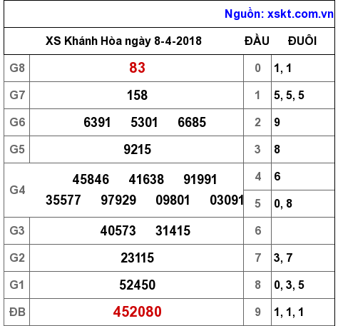 XSKH ngày 8-4-2018