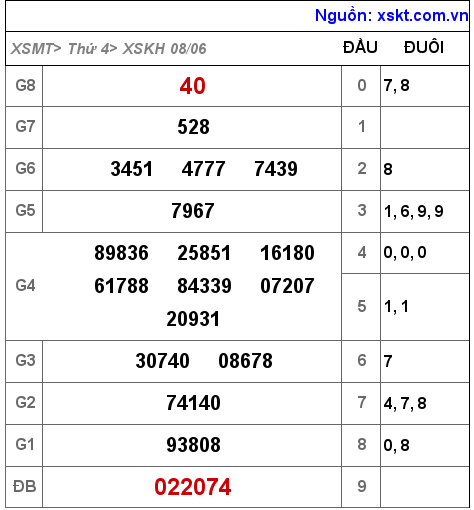 Kết quả XSKH ngày 8-6-2022