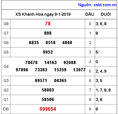 XSKH ngày 9-1-2019 XSKH ngày 9-1-2019