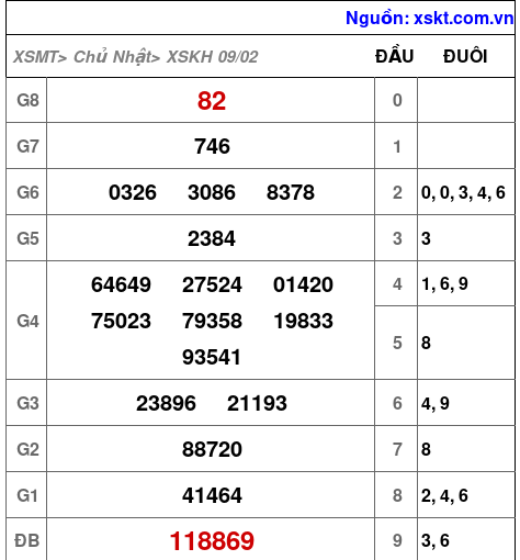 Kết quả XSKH ngày 9-2-2025