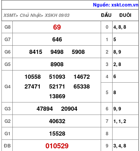 Kết quả XSKH ngày 9-3-2025
