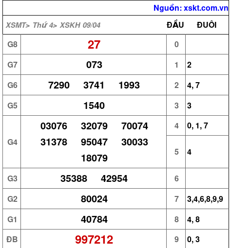 Kết quả XSKH ngày 9-4-2025
