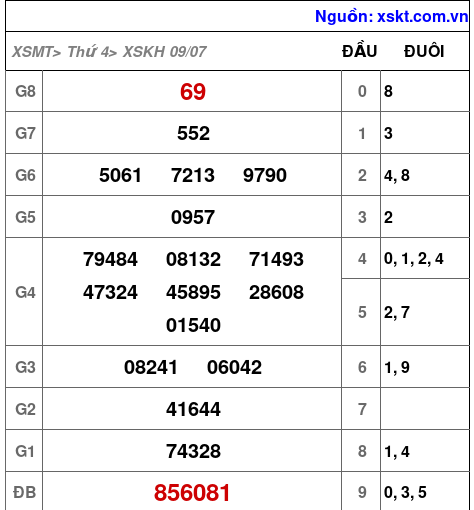 Kết quả XSKH ngày 9-7-2025