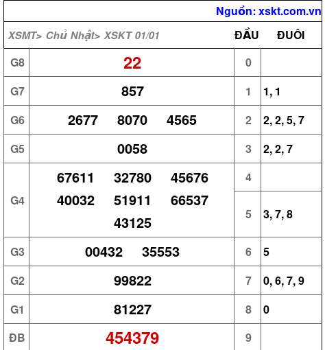 Kết quả XSKT ngày 1-1-2023