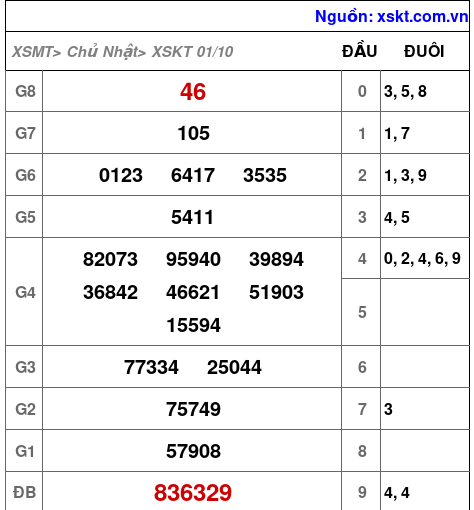 XSKT ngày 1-10-2023 XSKT ngày 1-10-2023