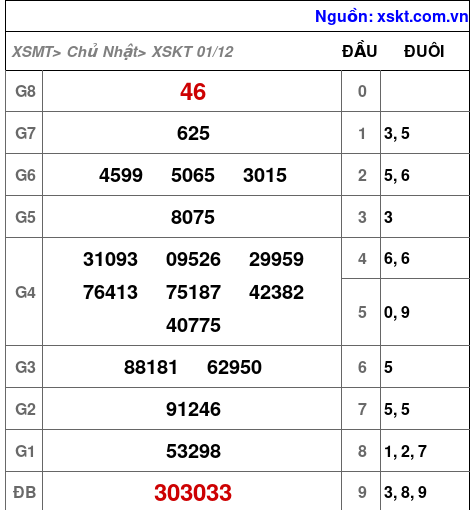 XSKT ngày 1-12-2024