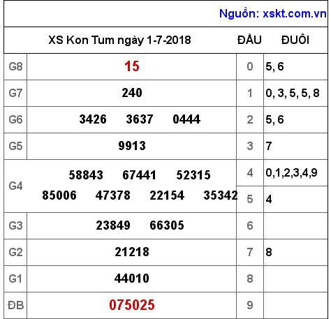 XSKT ngày 1-7-2018
