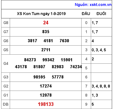 XSKT ngày 1-9-2019 XSKT ngày 1-9-2019