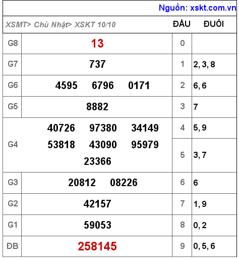 XSKT ngày 10-10-2021