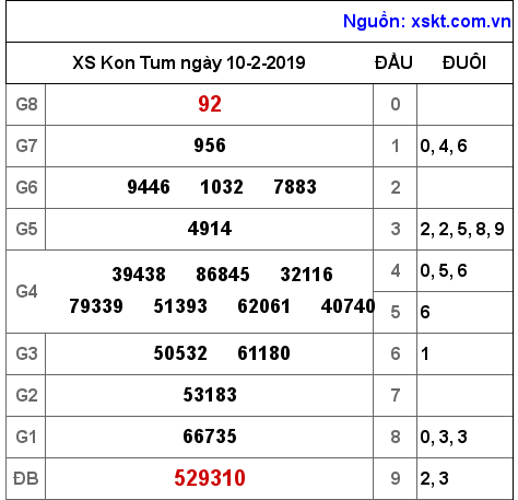 XSKT ngày 10-2-2019