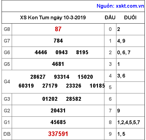 XSKT ngày 10-3-2019