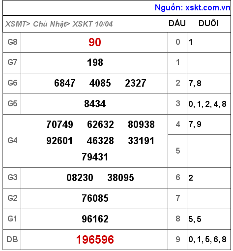 Kết quả XSKT ngày 10-4-2022