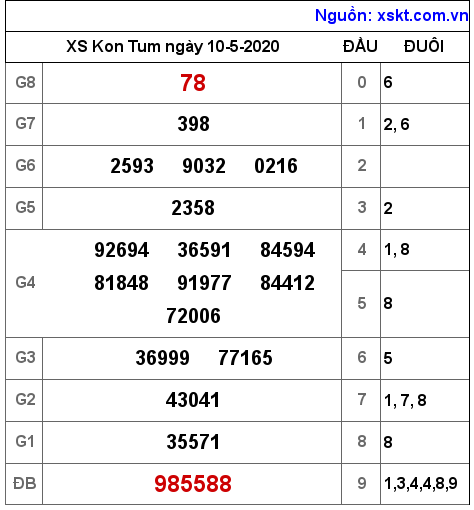 XSKT ngày 10-5-2020 XSKT ngày 10-5-2020
