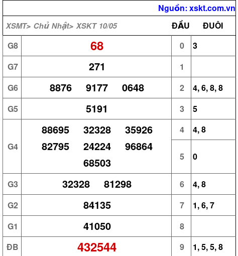 XSKT ngày 10-5-2026