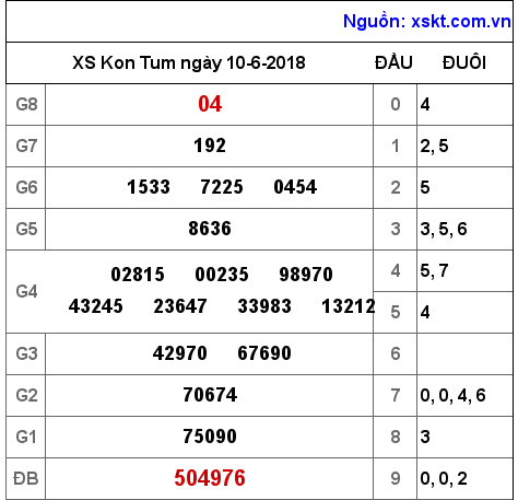 XSKT ngày 10-6-2018