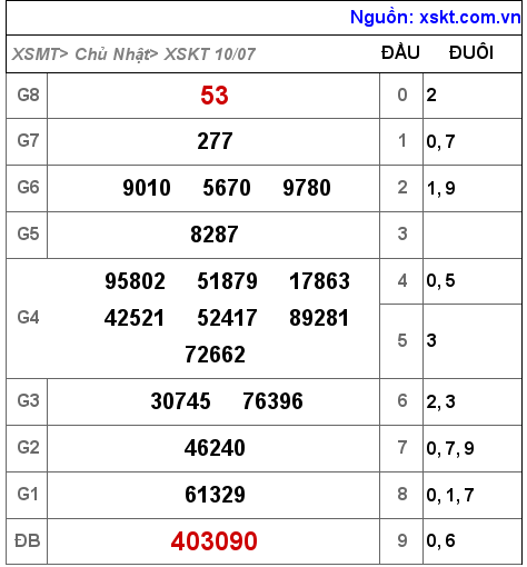 Kết quả XSKT ngày 10-7-2022