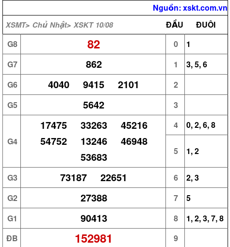 XSKT ngày 10-8-2025