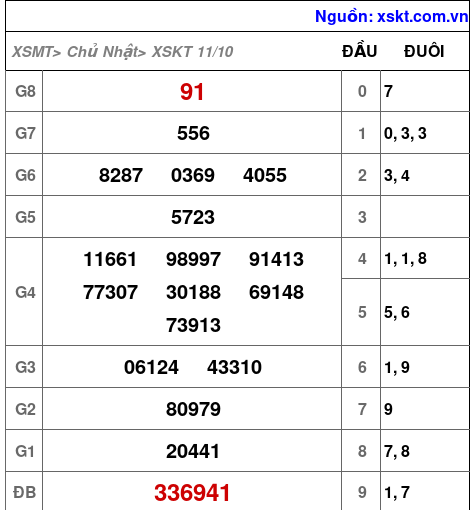 XSKT ngày 11-10-2026