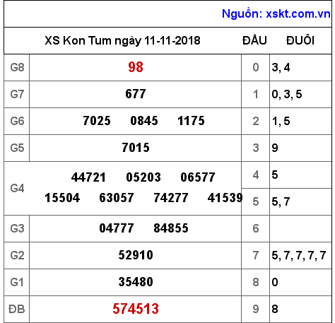 XSKT ngày 11-11-2018