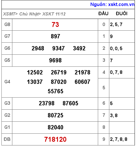 Kết quả XSKT ngày 11-12-2022