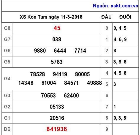 XSKT ngày 11-3-2018 XSKT ngày 11-3-2018