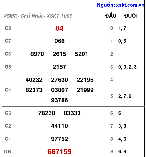 Kết quả XSKT ngày 11-5-2025
