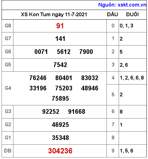 XSKT ngày 11-7-2021