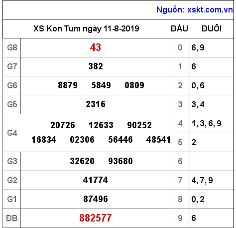 XSKT ngày 11-8-2019