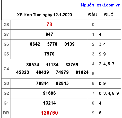 XSKT ngày 12-1-2020 XSKT ngày 12-1-2020