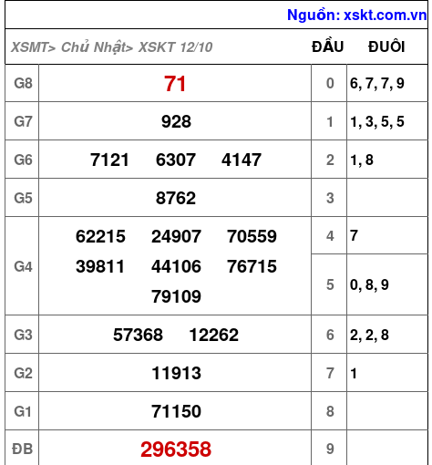 XSKT ngày 12-10-2025