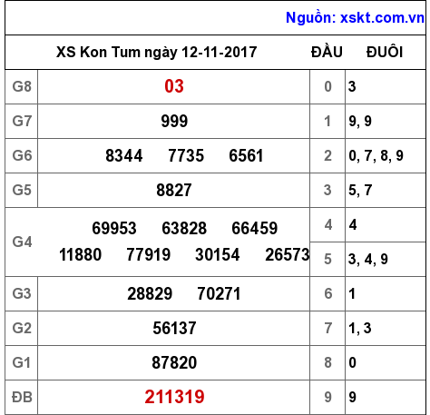 XSKT ngày 12-11-2017 XSKT ngày 12-11-2017