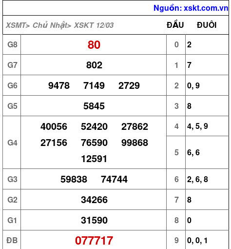 Kết quả XSKT ngày 12-3-2023
